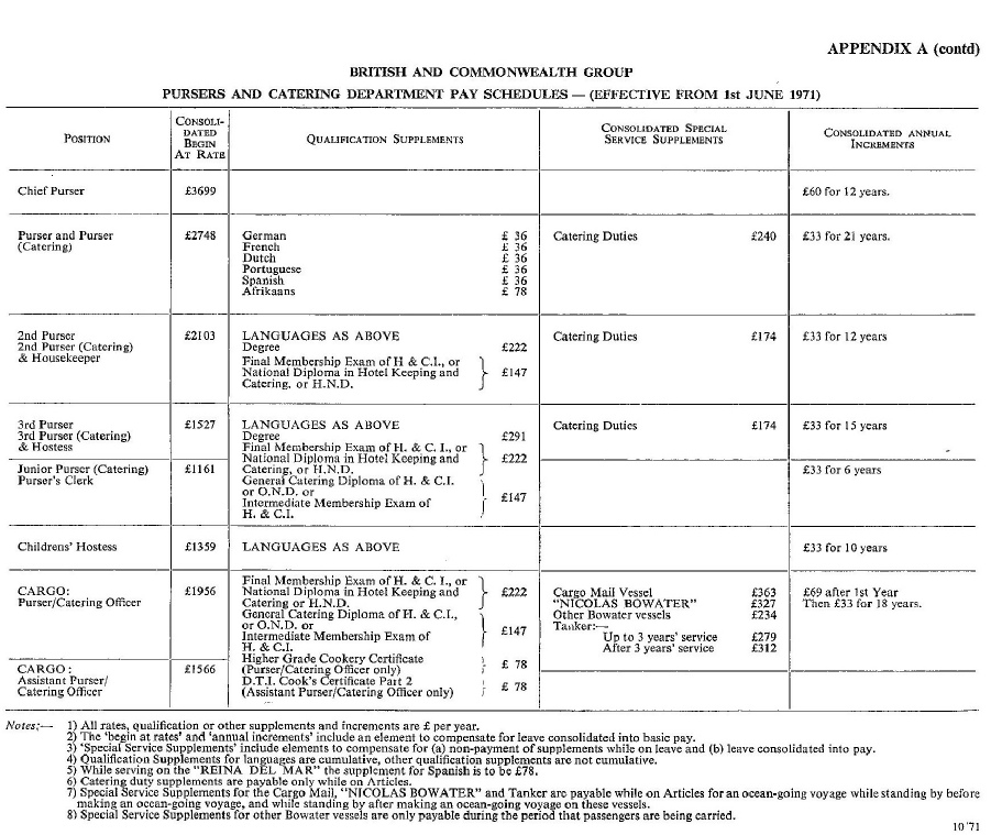 1971 Pay Scales